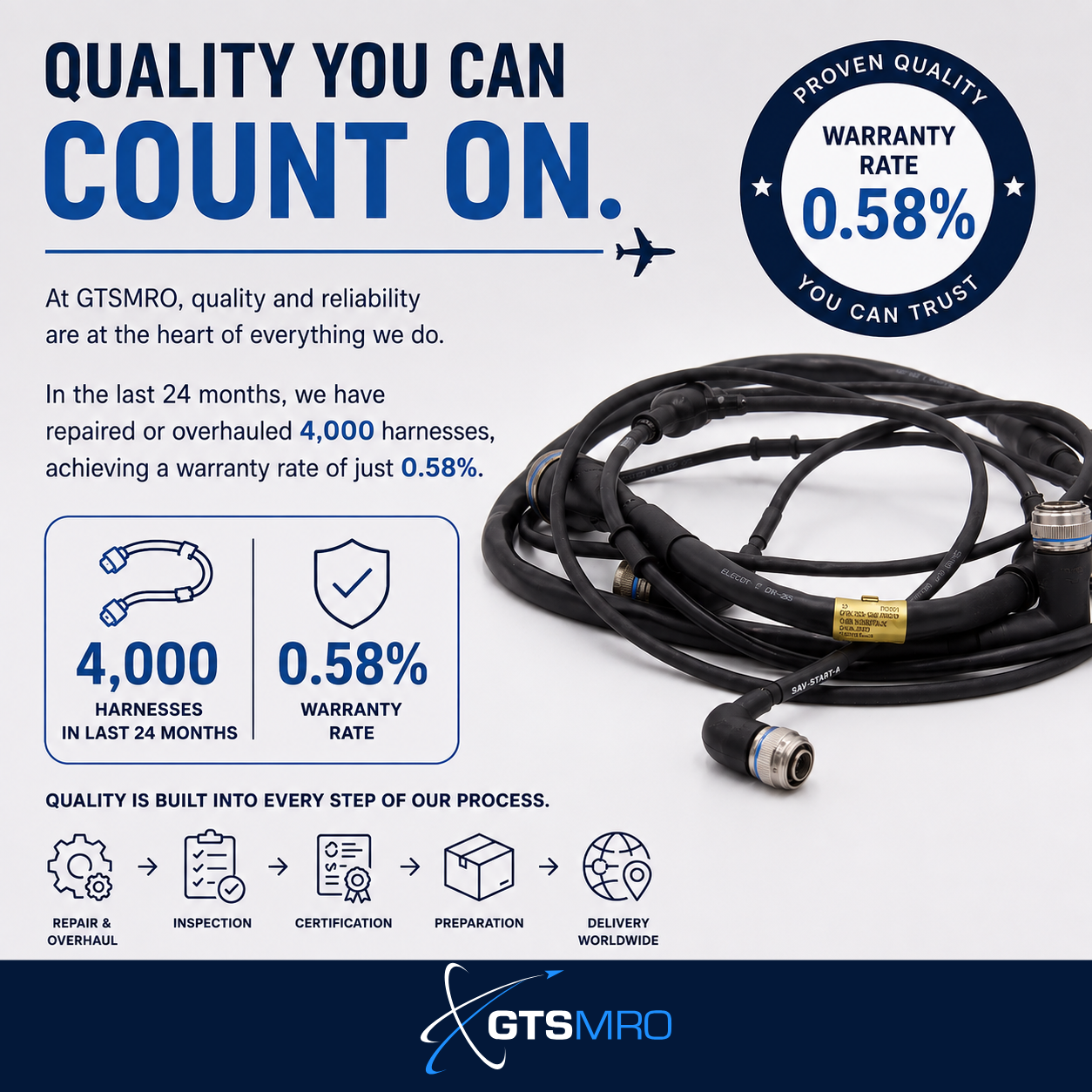  GTSMRO Warranty Performance 2026